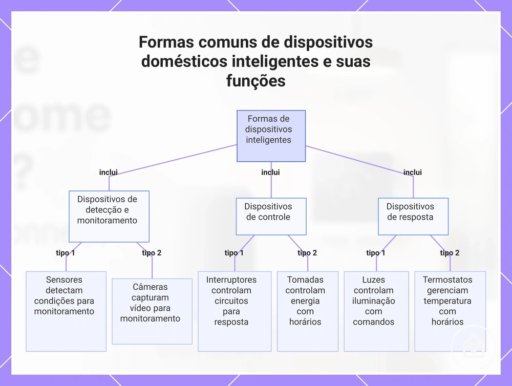 Formas comuns de dispositivos domésticos inteligentes e suas funções