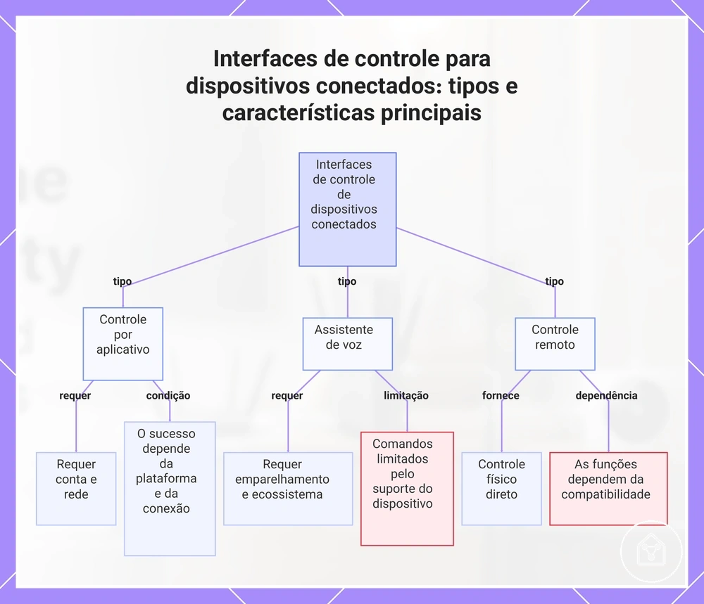 Interfaces de controle para dispositivos conectados: tipos e características principais
