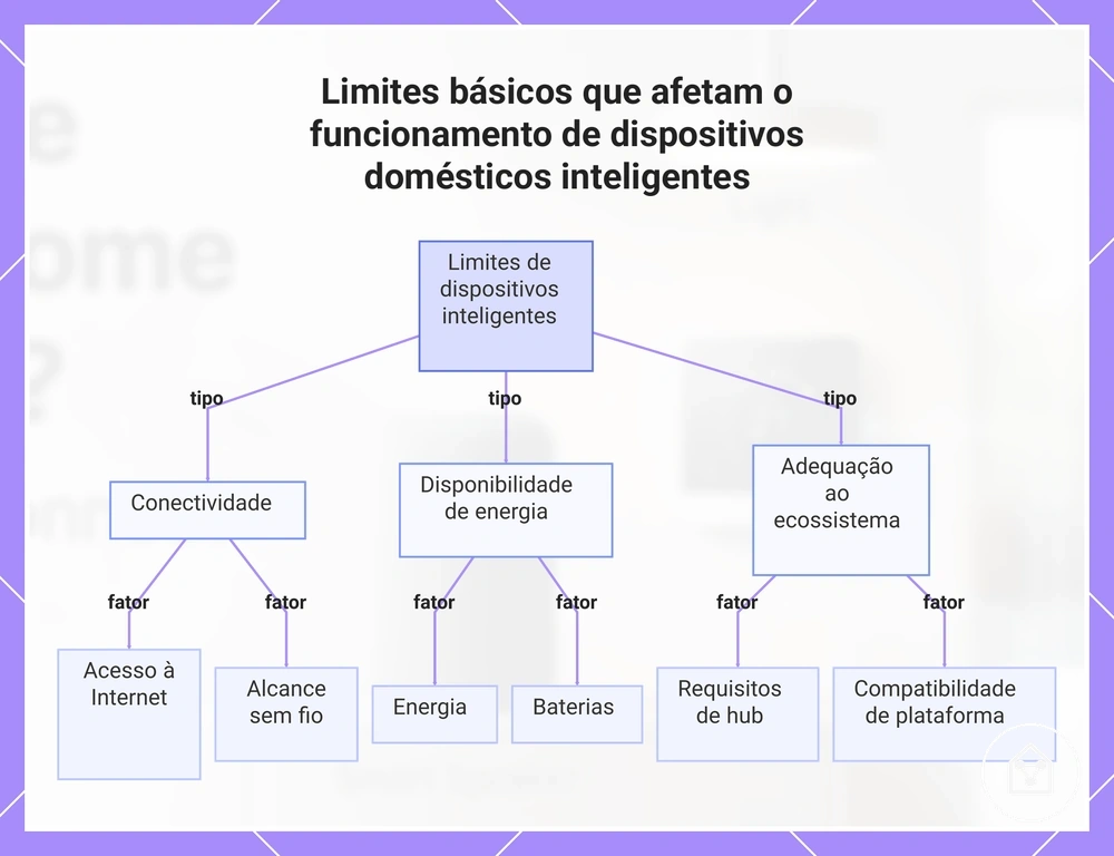 Limites básicos que afetam o funcionamento de dispositivos domésticos inteligentes