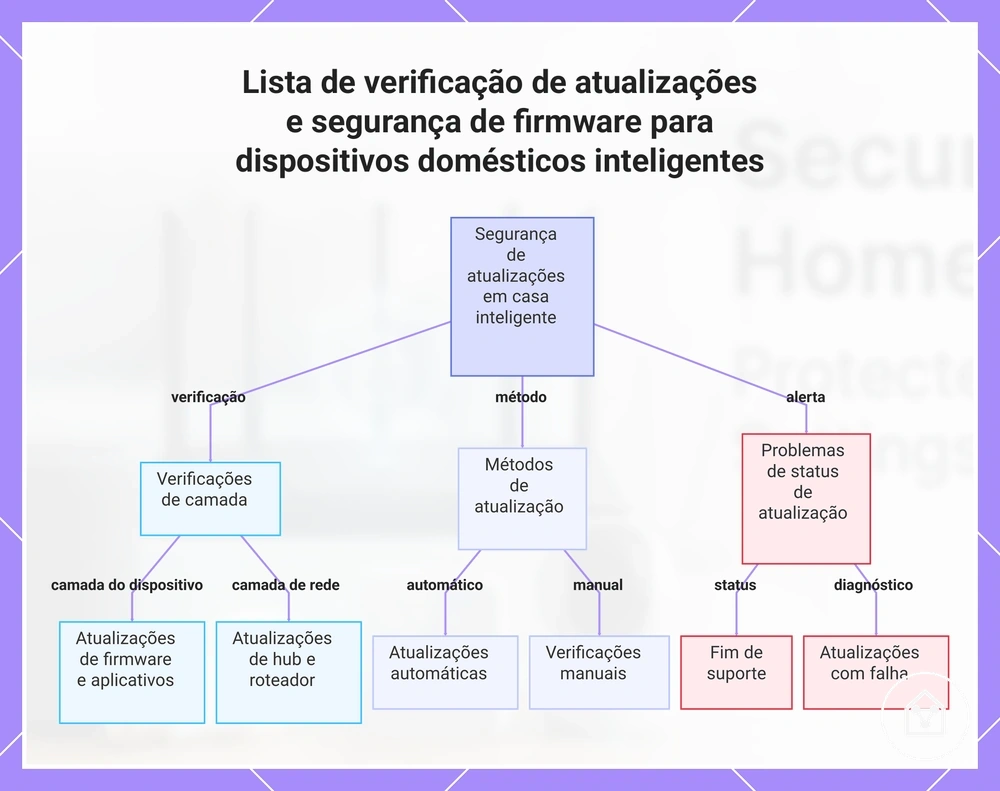 Lista de verificação de atualizações e segurança de firmware para dispositivos domésticos inteligentes