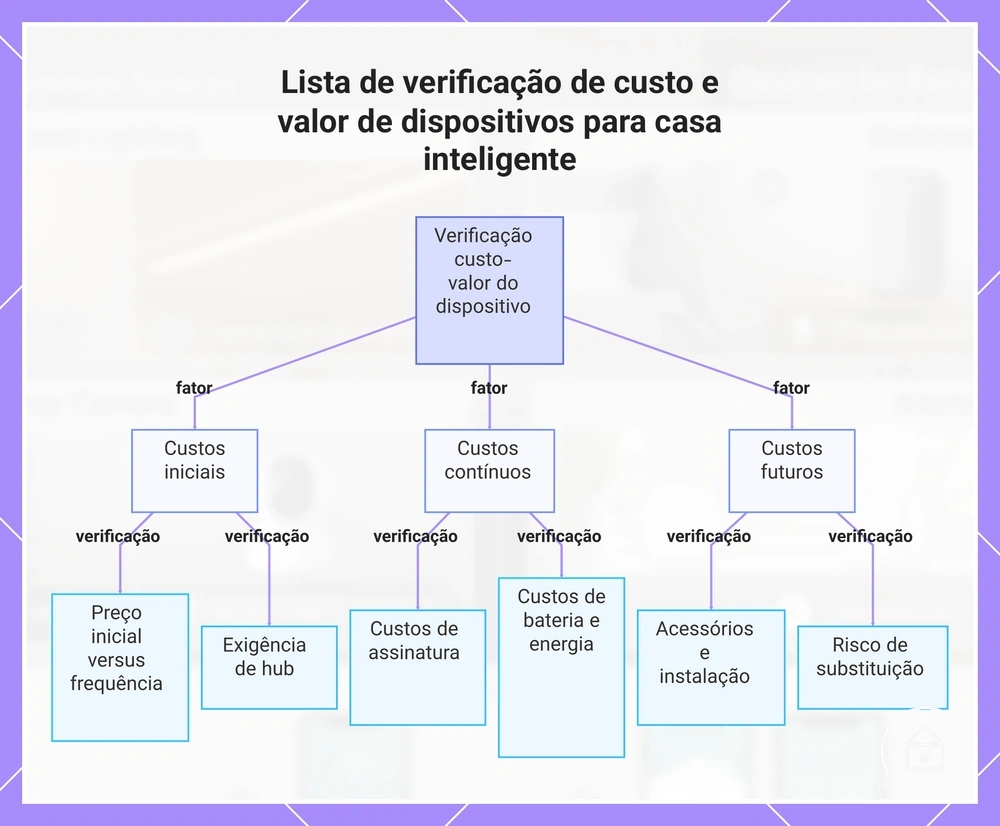 Lista de verificação de custo e valor de dispositivos para casa inteligente
