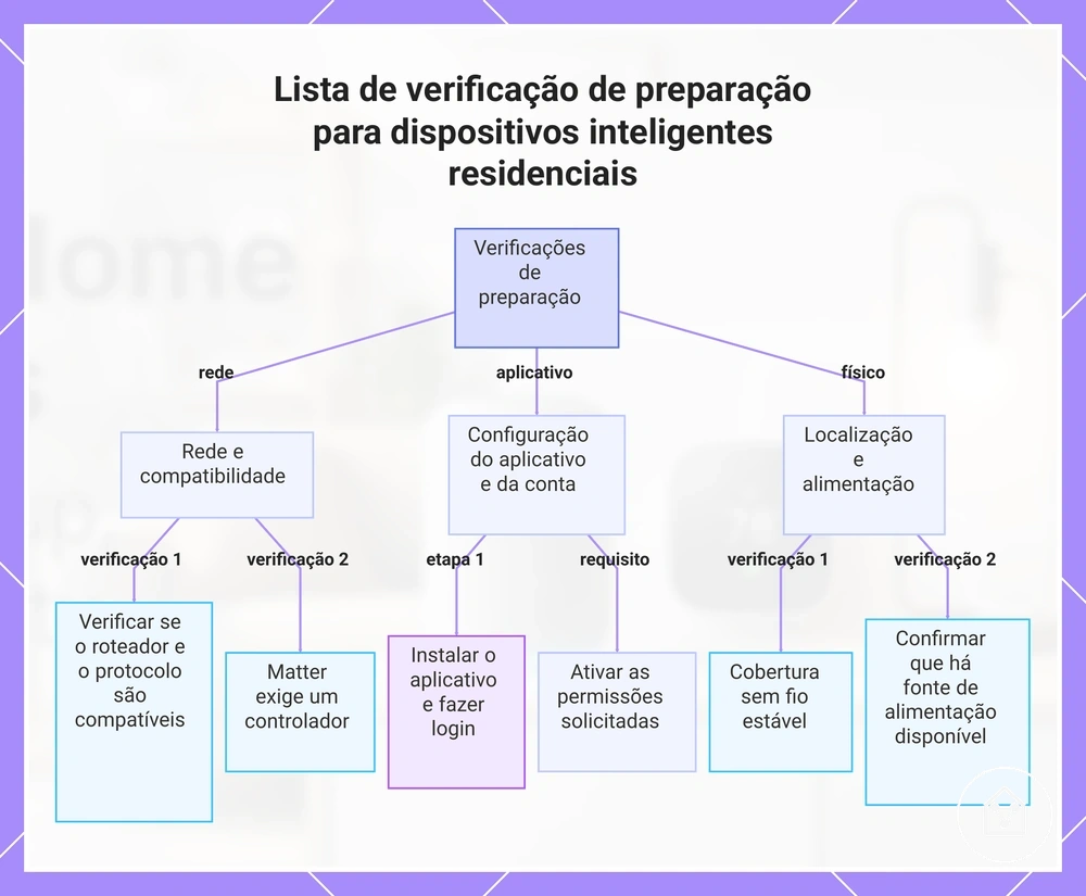 Lista de verificação de preparação para dispositivos inteligentes residenciais