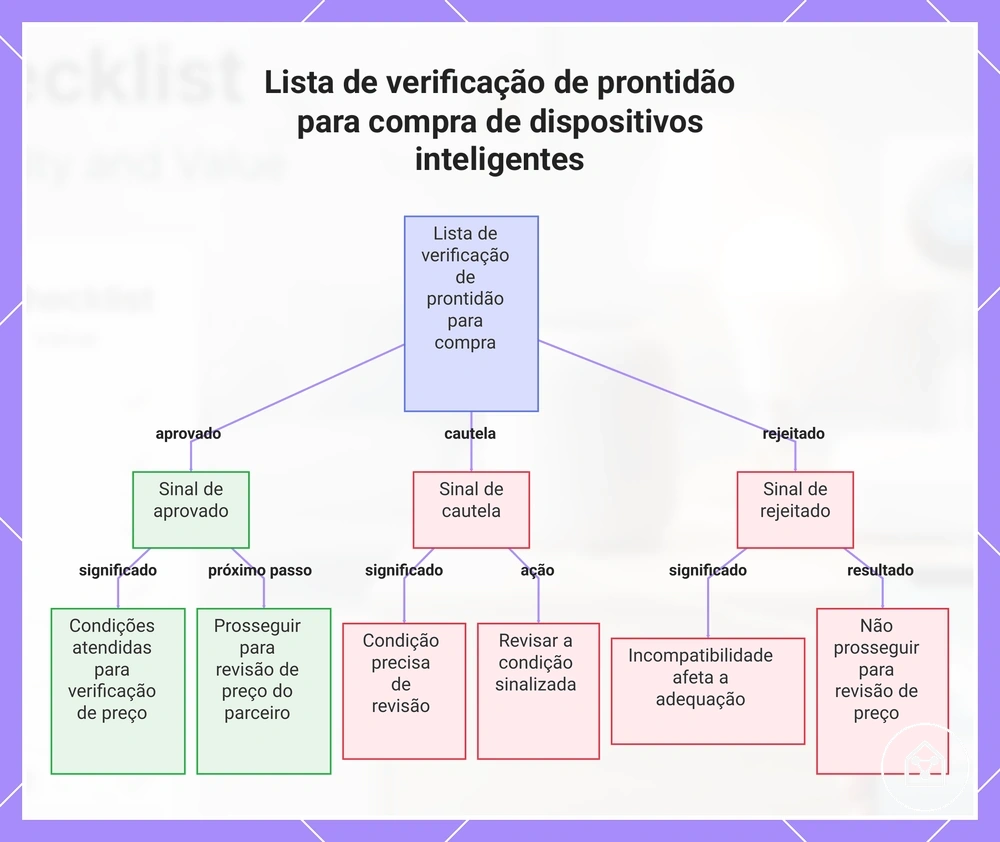 Lista de verificação de prontidão para compra de dispositivos inteligentes