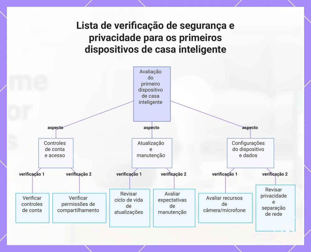 Lista de verificação de segurança e privacidade para os primeiros dispositivos de casa inteligente