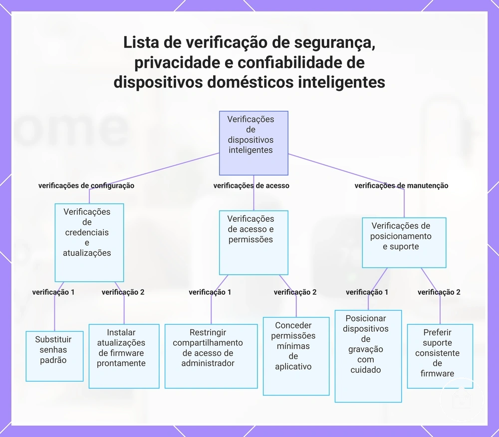 Lista de verificação de segurança, privacidade e confiabilidade de dispositivos domésticos inteligentes