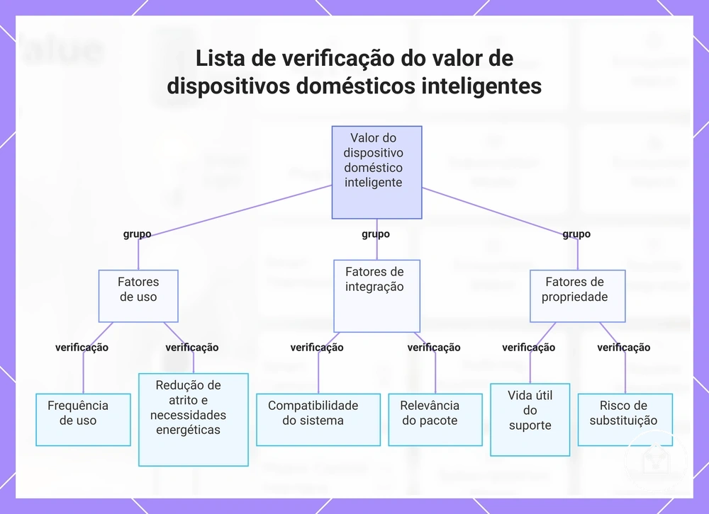 Lista de verificação do valor de dispositivos domésticos inteligentes