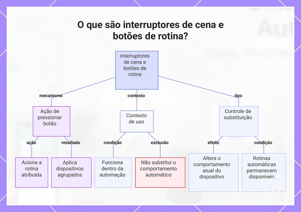 O que são interruptores de cena e botões de rotina?
