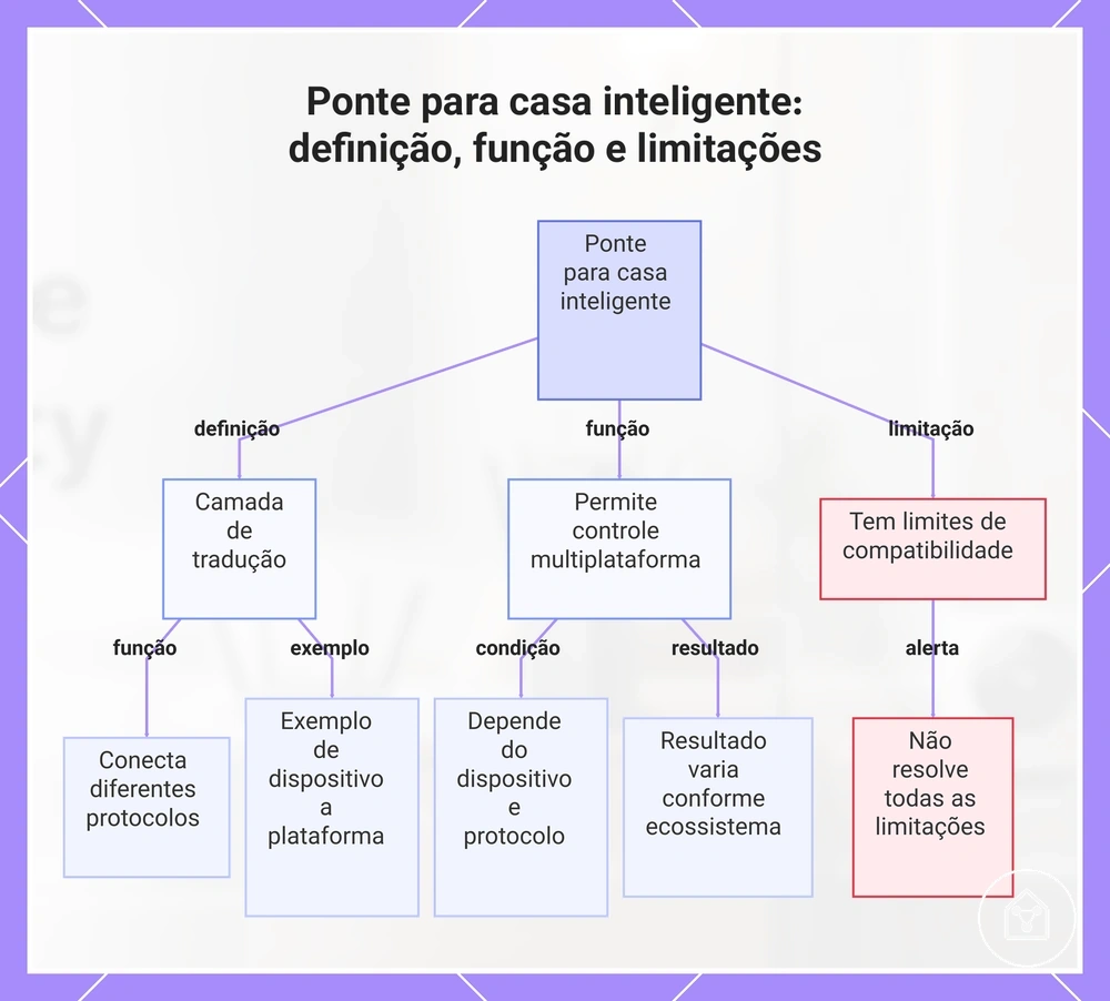 Ponte para casa inteligente: definição, função e limitações