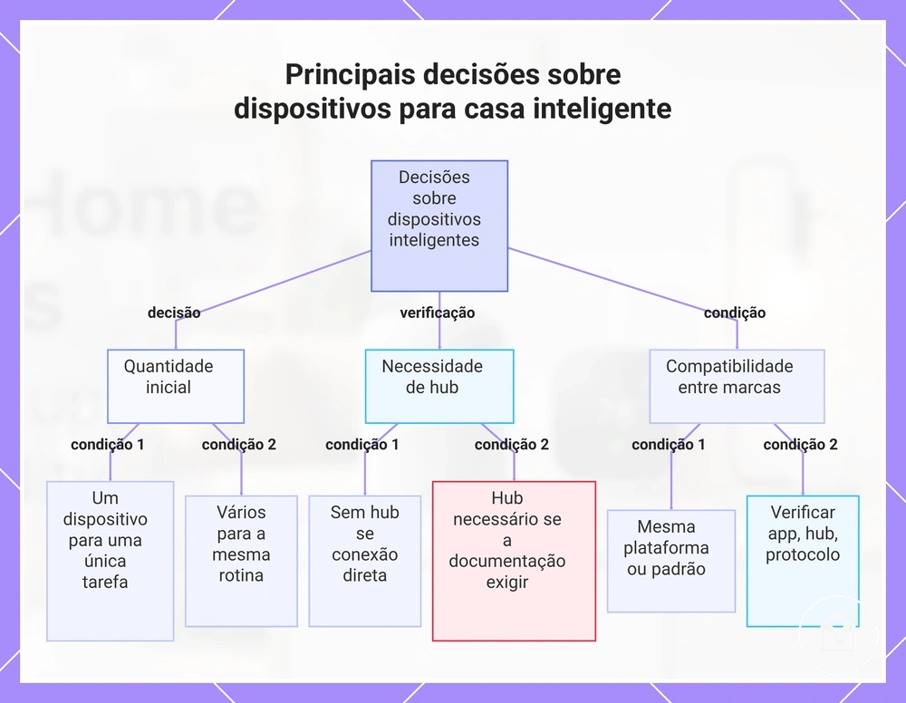 Principais decisões sobre dispositivos para casa inteligente