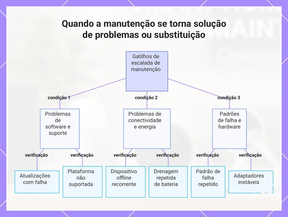 Quando a manutenção se torna solução de problemas ou substituição