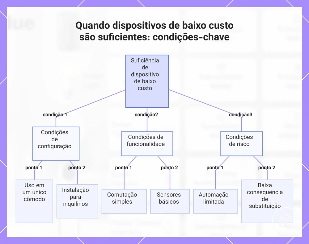 Quando dispositivos de baixo custo são suficientes: condições-chave