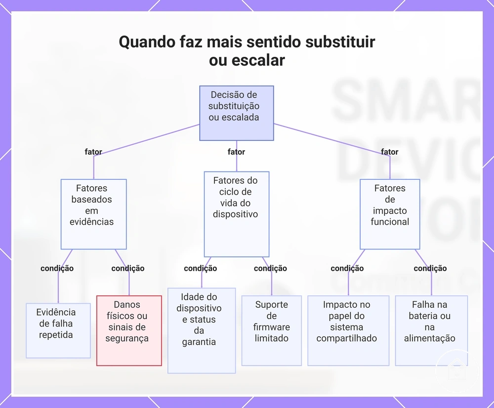 Quando faz mais sentido substituir ou escalar
