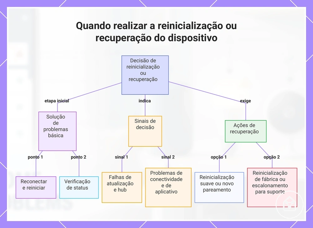 Quando realizar a reinicialização ou recuperação do dispositivo