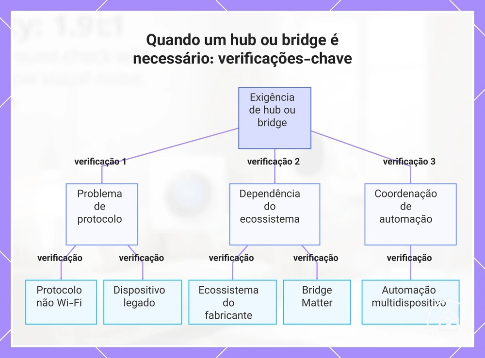 Quando um hub ou bridge é necessário: verificações-chave