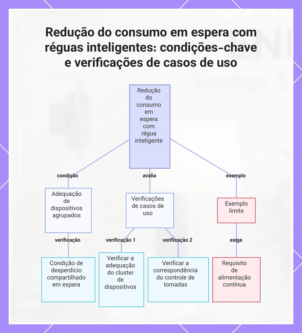 Redução do consumo em espera com réguas inteligentes: condições-chave e verificações de casos de uso