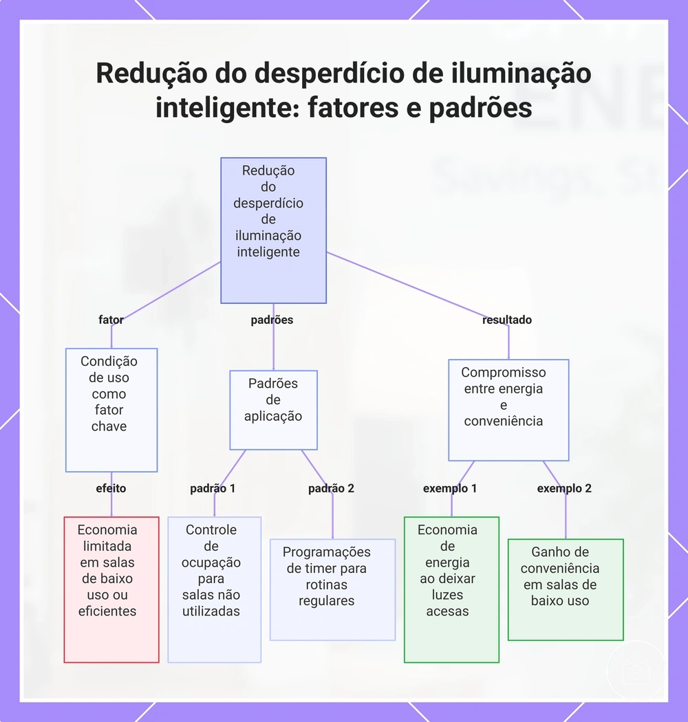 Redução do desperdício de iluminação inteligente: fatores e padrões