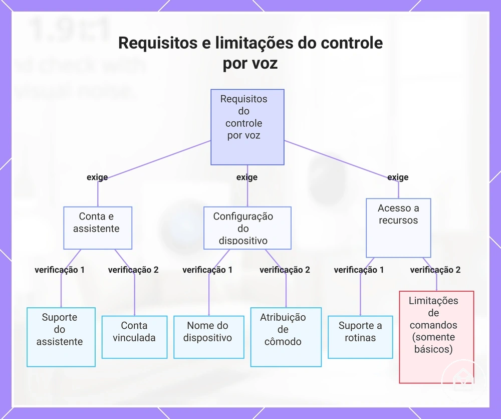 Requisitos e limitações do controle por voz