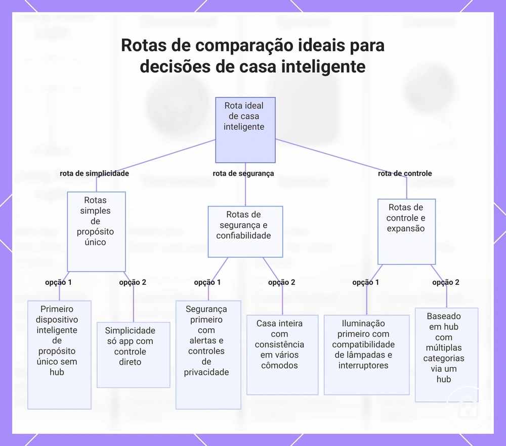 Rotas de comparação ideais para decisões de casa inteligente