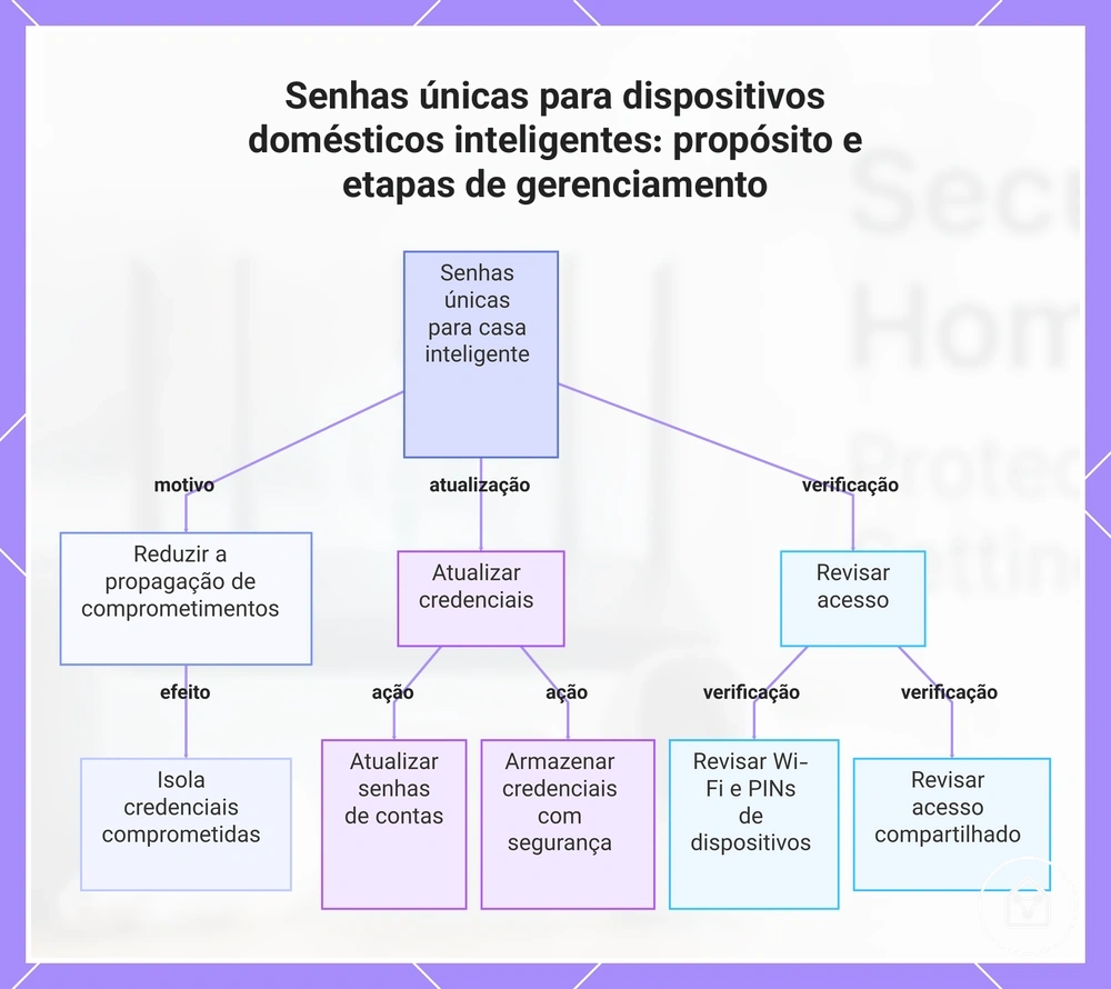 Senhas únicas para dispositivos domésticos inteligentes: propósito e etapas de gerenciamento
