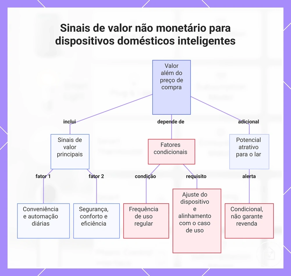 Sinais de valor não monetário para dispositivos domésticos inteligentes