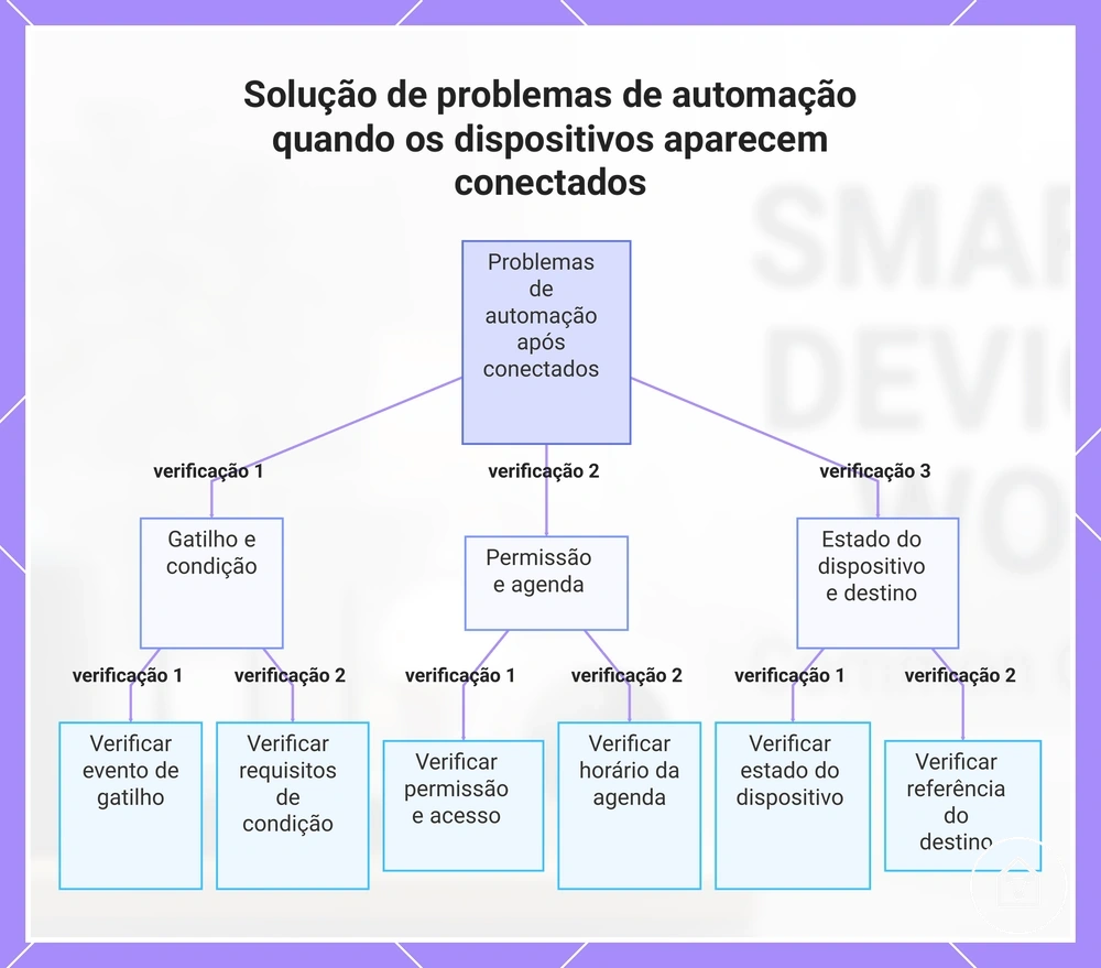 Solução de problemas de automação quando os dispositivos aparecem conectados