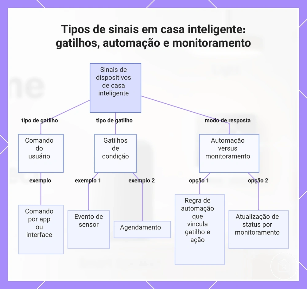 Tipos de sinais em casa inteligente: gatilhos, automação e monitoramento