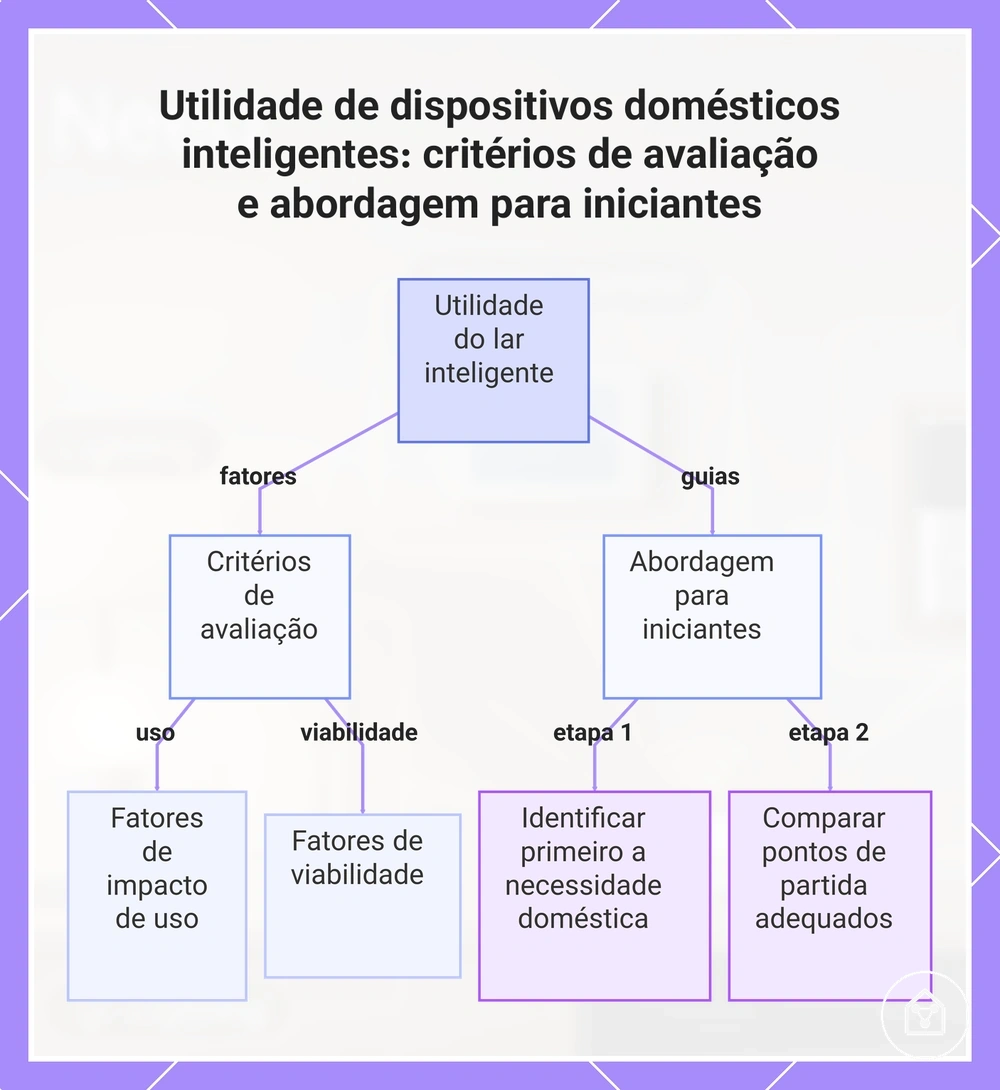 Utilidade de dispositivos domésticos inteligentes: critérios de avaliação e abordagem para iniciantes
