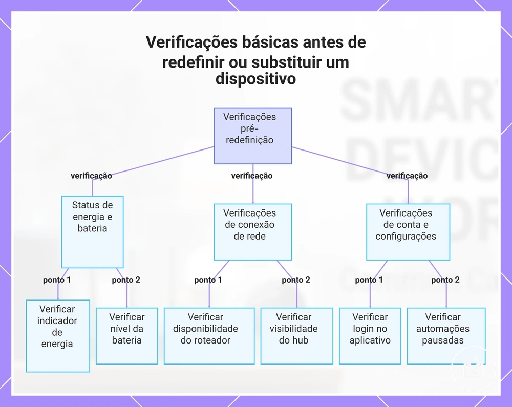 Verificações básicas antes de redefinir ou substituir um dispositivo