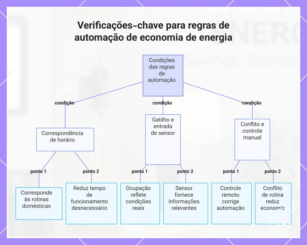 Verificações-chave para regras de automação de economia de energia