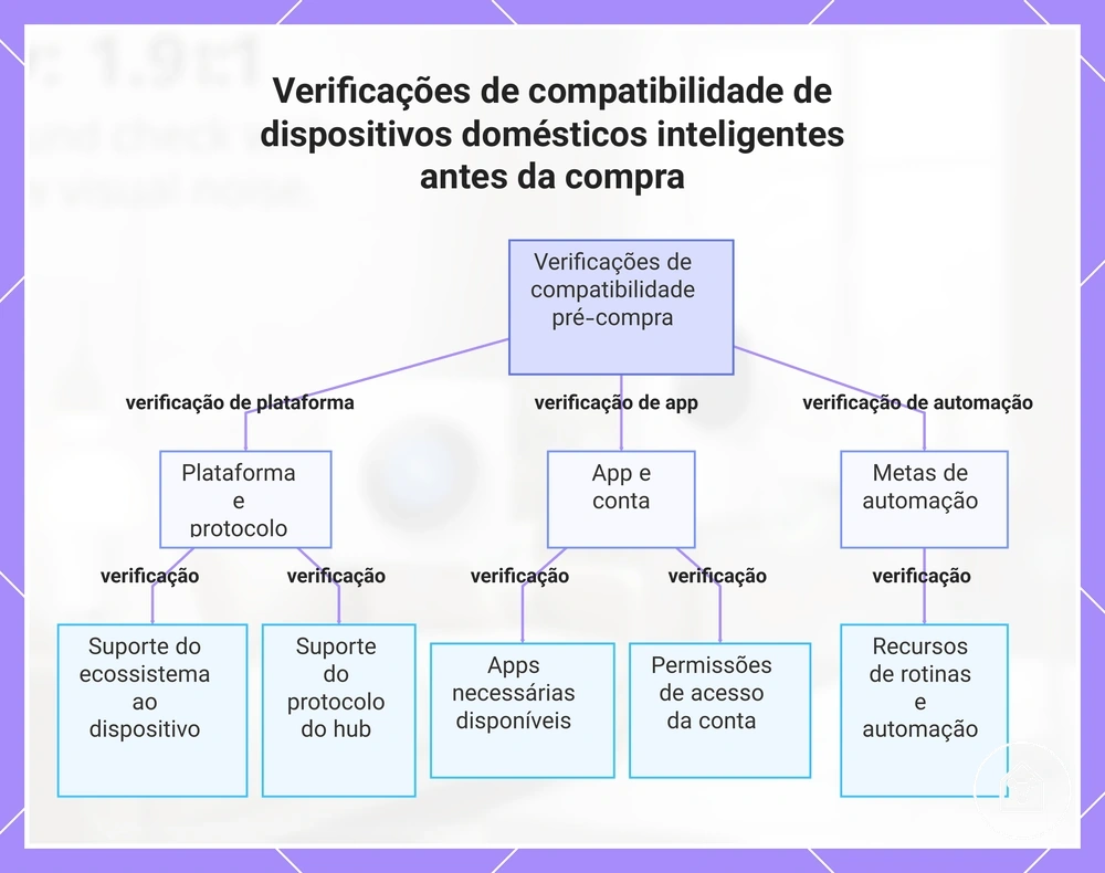 Verificações de compatibilidade de dispositivos domésticos inteligentes antes da compra