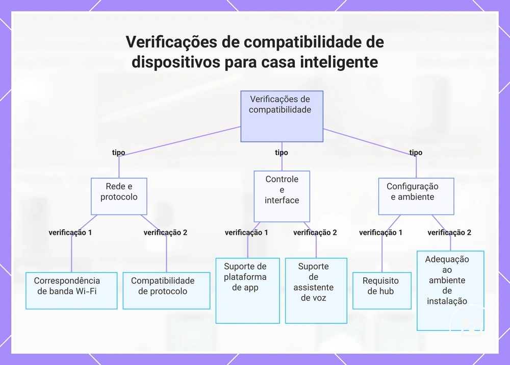 Verificações de compatibilidade de dispositivos para casa inteligente