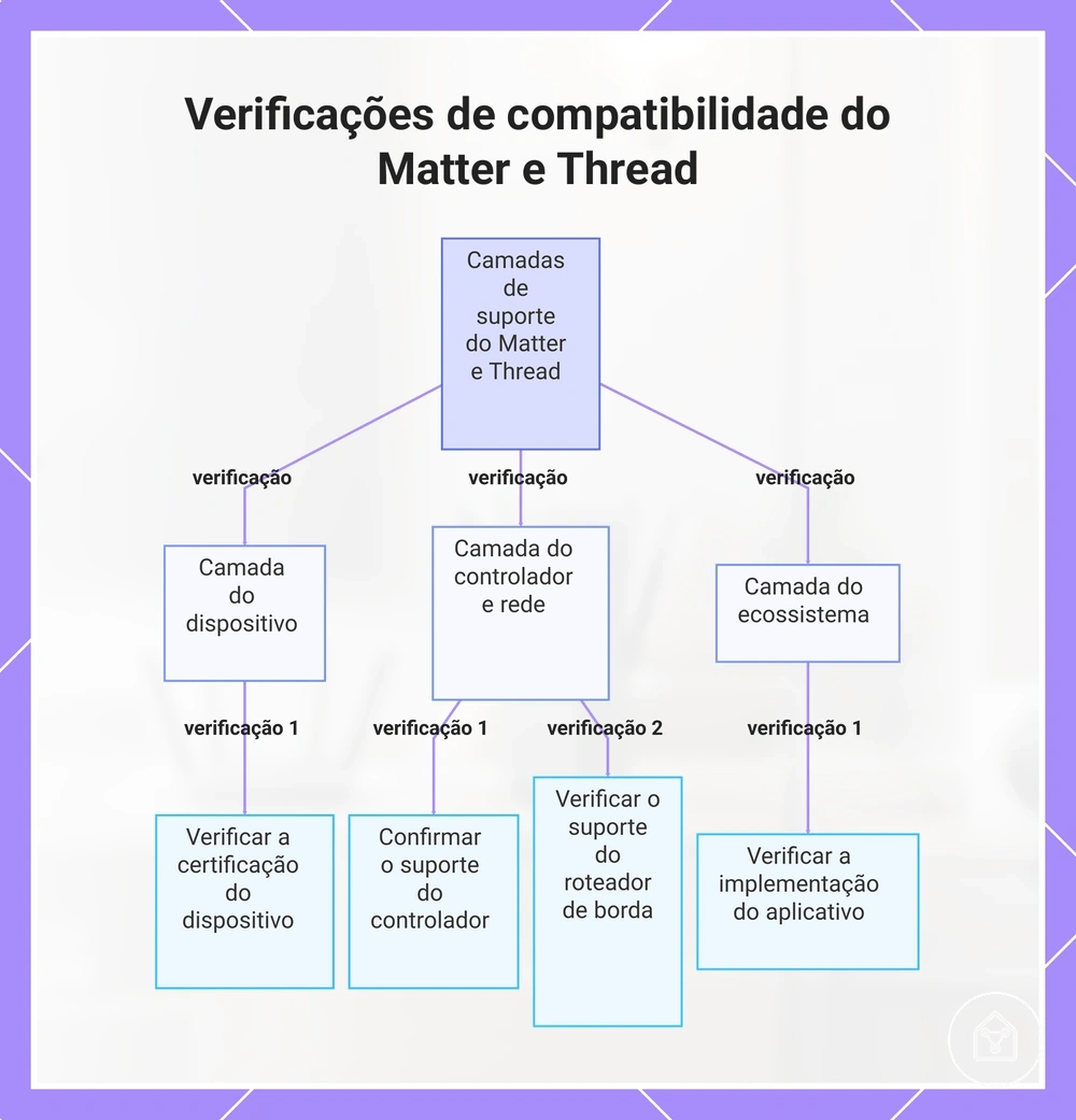 Verificações de compatibilidade do Matter e Thread