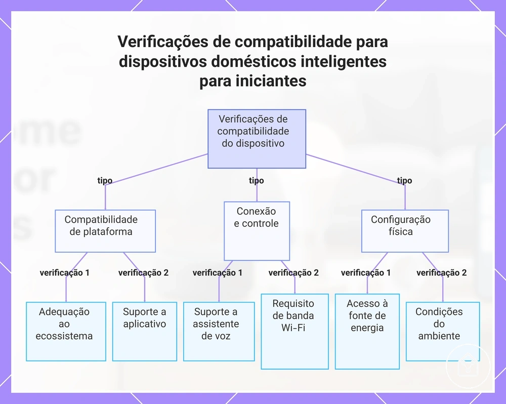 Verificações de compatibilidade para dispositivos domésticos inteligentes para iniciantes