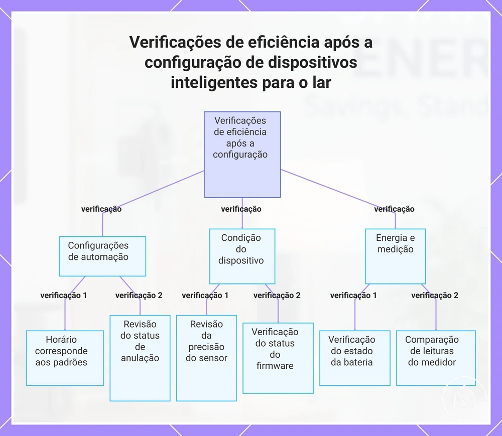 Verificações de eficiência após a configuração de dispositivos inteligentes para o lar