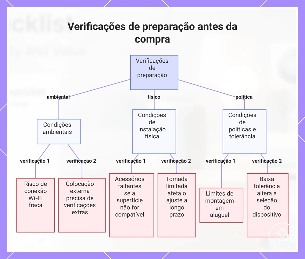 Verificações de preparação antes da compra