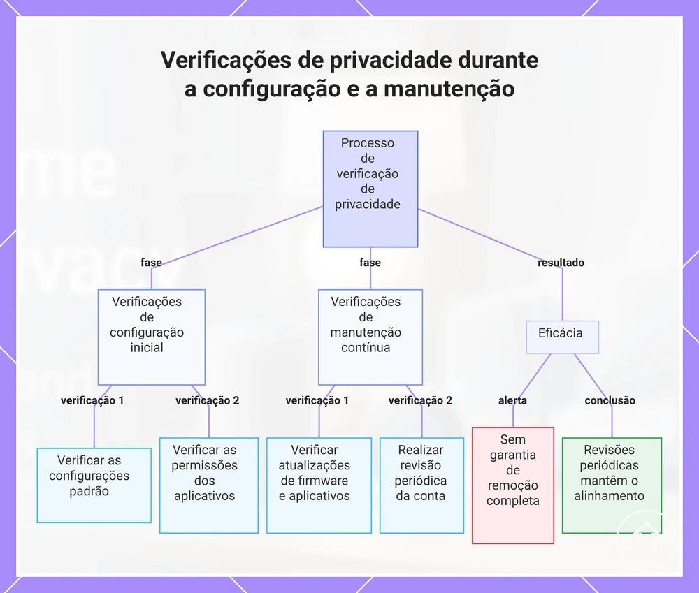 Verificações de privacidade durante a configuração e a manutenção