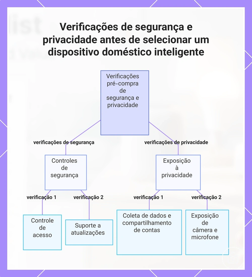Verificações de segurança e privacidade antes de selecionar um dispositivo doméstico inteligente