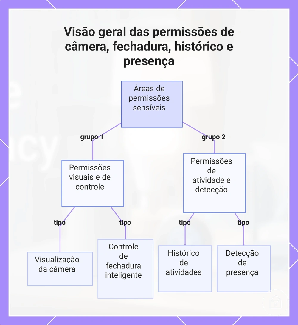 Visão geral das permissões de câmera, fechadura, histórico e presença