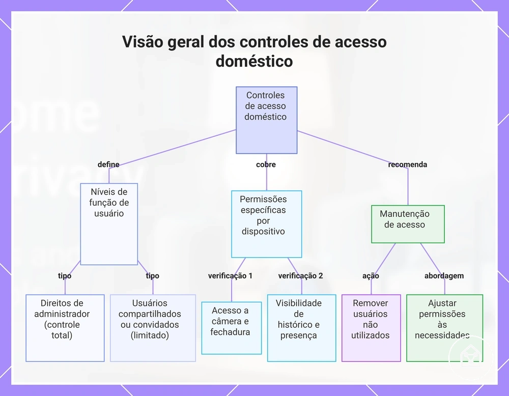 Visão geral dos controles de acesso doméstico
