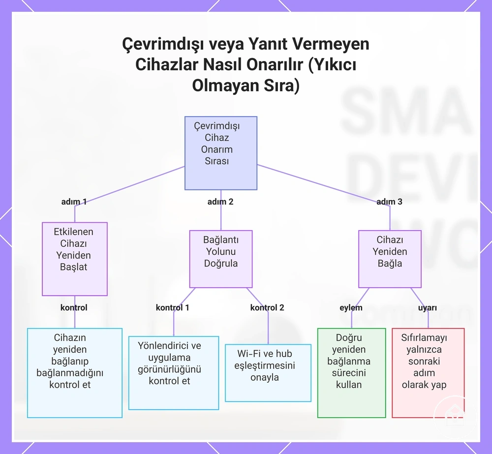 Çevrimdışı veya Yanıt Vermeyen Cihazlar Nasıl Onarılır (Yıkıcı Olmayan Sıra)