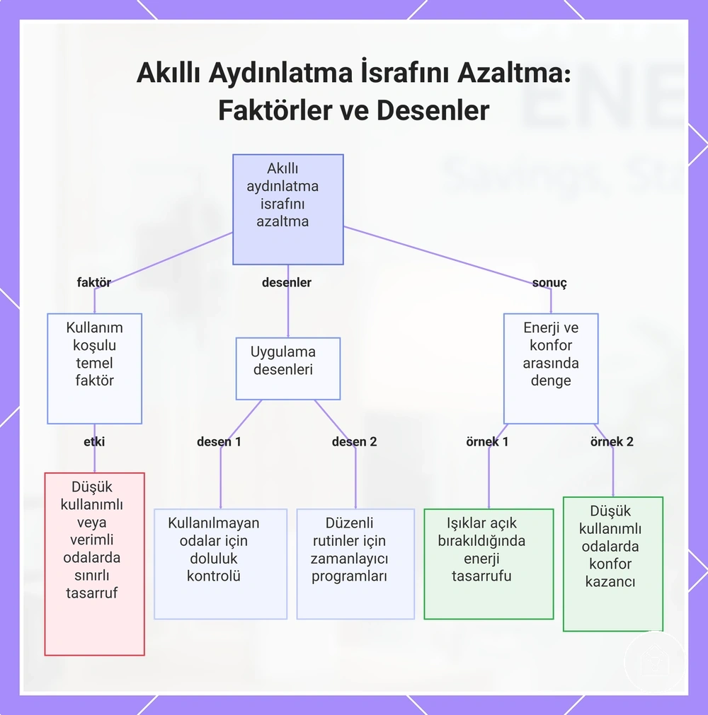 Akıllı Aydınlatma İsrafını Azaltma: Faktörler ve Desenler