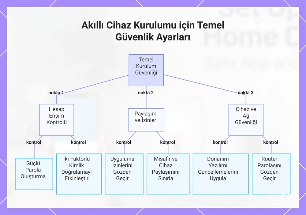 Akıllı Cihaz Kurulumu için Temel Güvenlik Ayarları