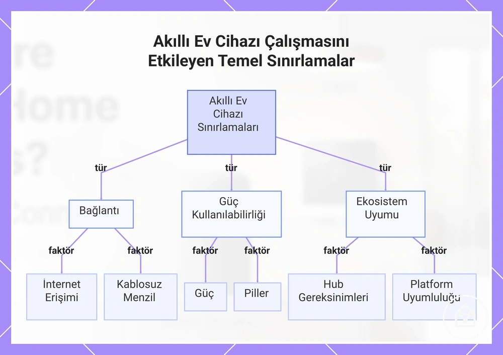 Akıllı Ev Cihazı Çalışmasını Etkileyen Temel Sınırlamalar