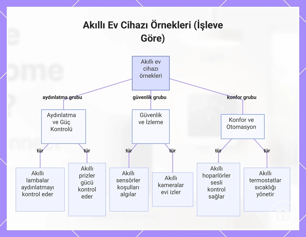 Akıllı Ev Cihazı Örnekleri (İşleve Göre)