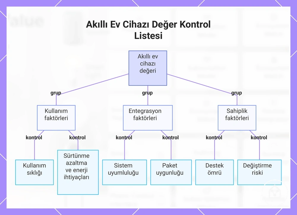 Akıllı Ev Cihazı Değer Kontrol Listesi