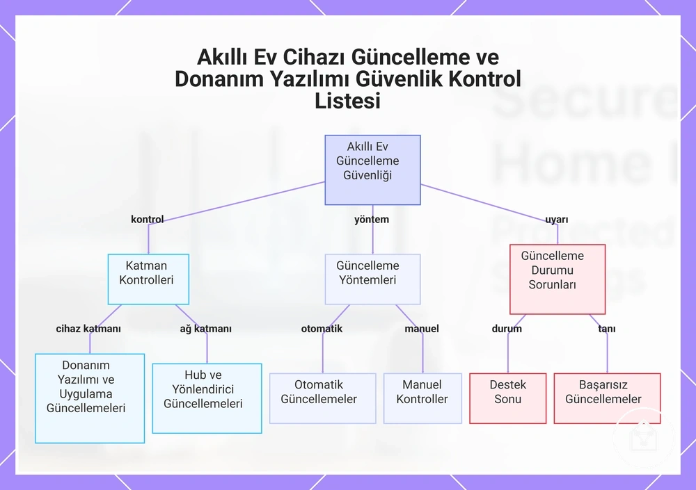 Akıllı Ev Cihazı Güncelleme ve Donanım Yazılımı Güvenlik Kontrol Listesi
