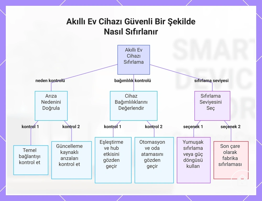 Akıllı Ev Cihazı Güvenli Bir Şekilde Nasıl Sıfırlanır