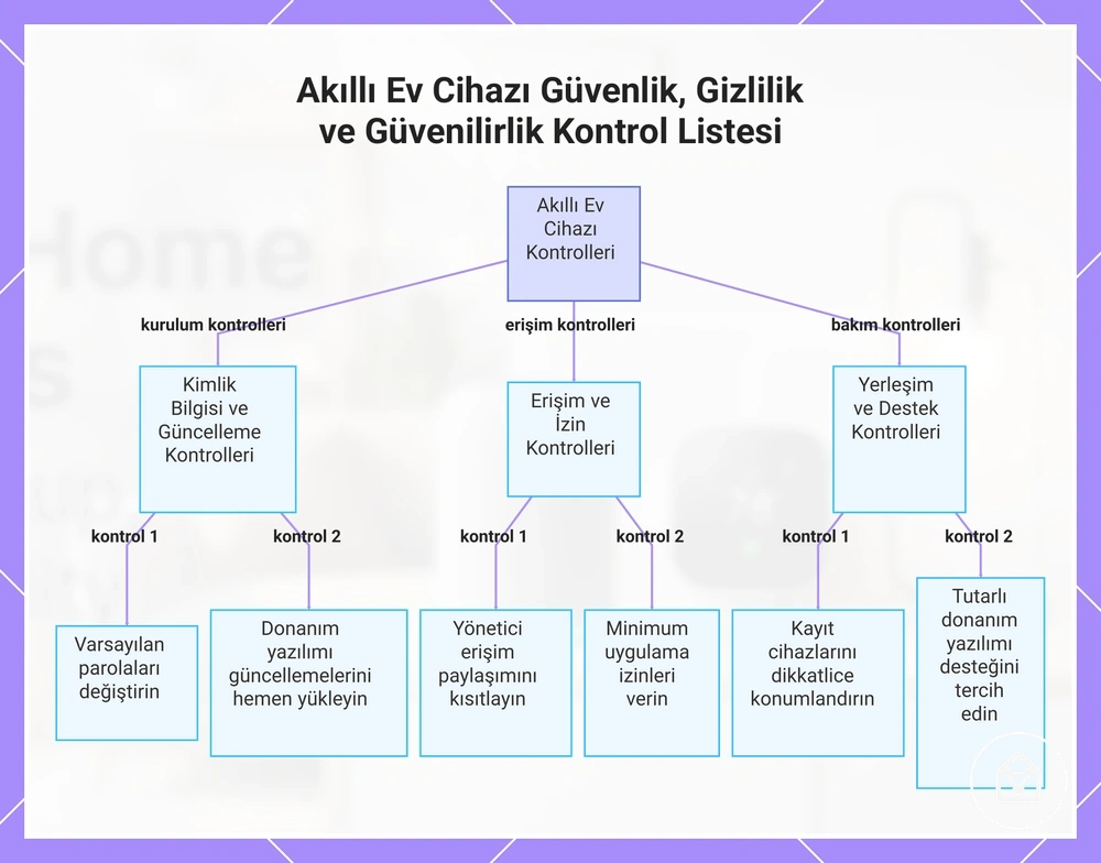 Akıllı Ev Cihazı Güvenlik, Gizlilik ve Güvenilirlik Kontrol Listesi