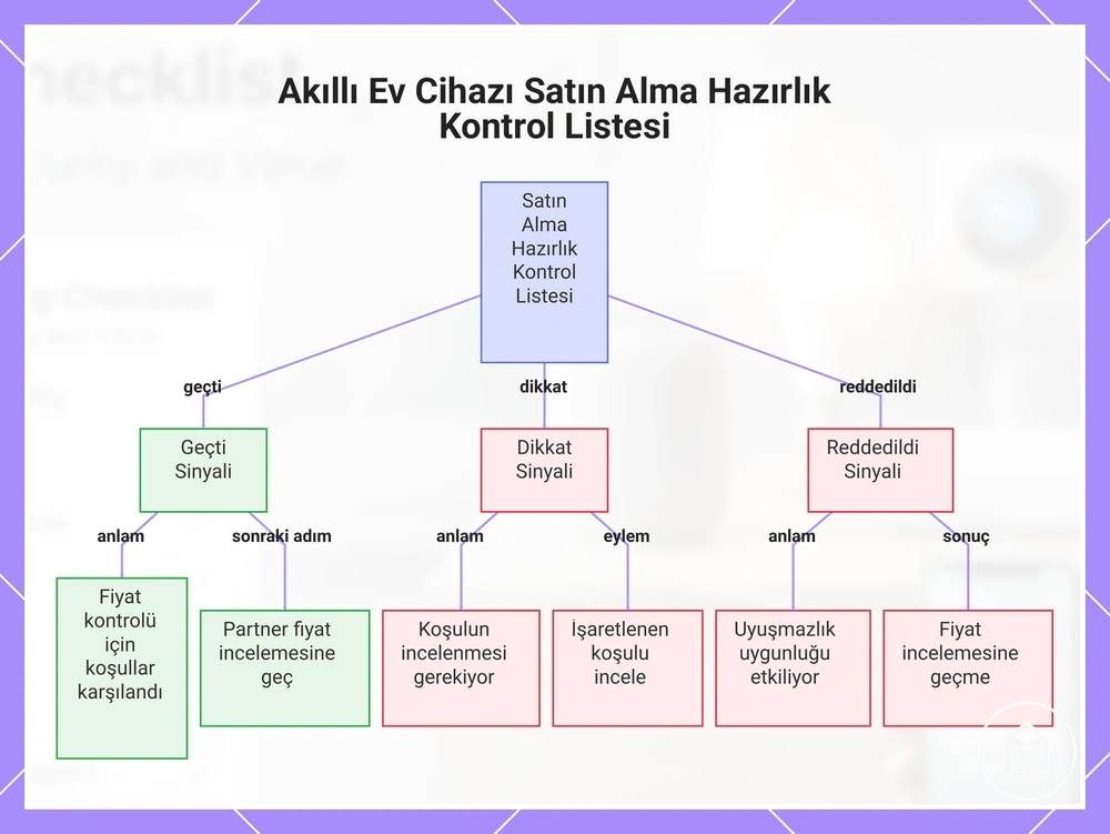 Akıllı Ev Cihazı Satın Alma Hazırlık Kontrol Listesi