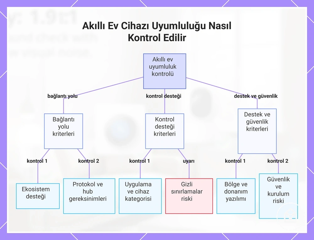 Akıllı Ev Cihazı Uyumluluğu Nasıl Kontrol Edilir